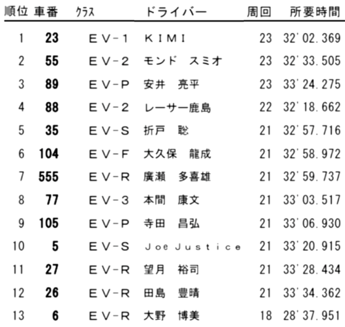 EV-GP 2024 Rd.3 2-8