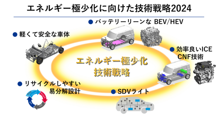 エネルギー極小化に向けた技術戦略2024