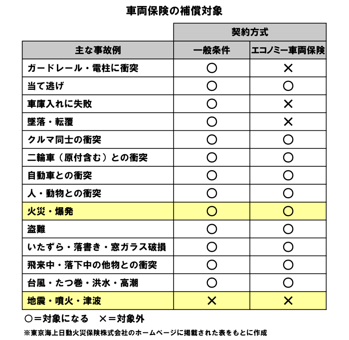 車両保険の補償対象