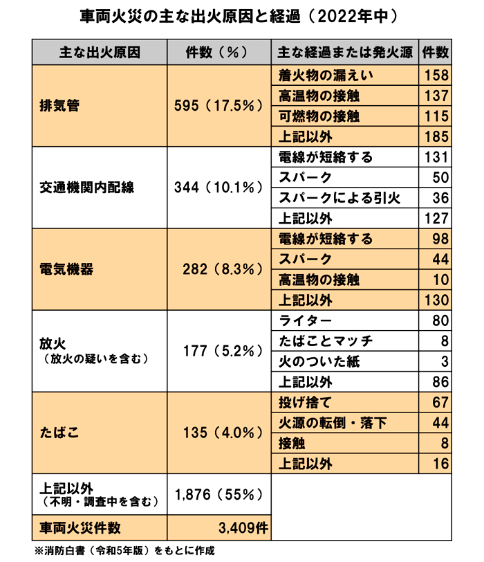 車両火災の主な出火原因と経過（2022年中）